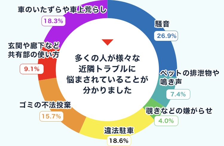 ご近所トラブルを経験した約5,000人の方に実際にあったトラブルを調査した結果